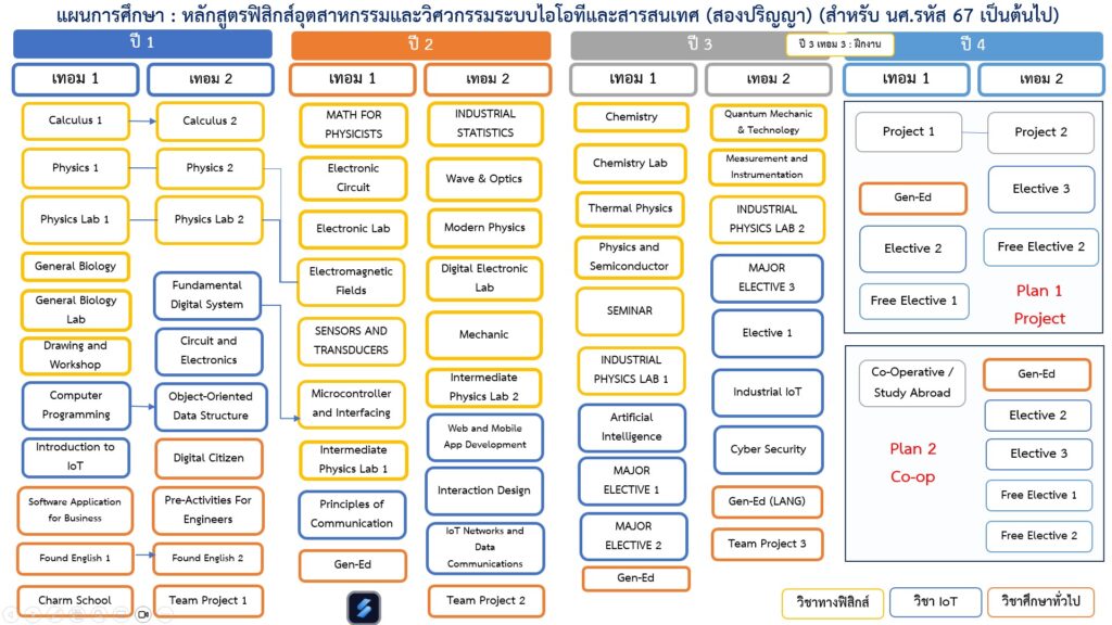 แผนการศึกษา