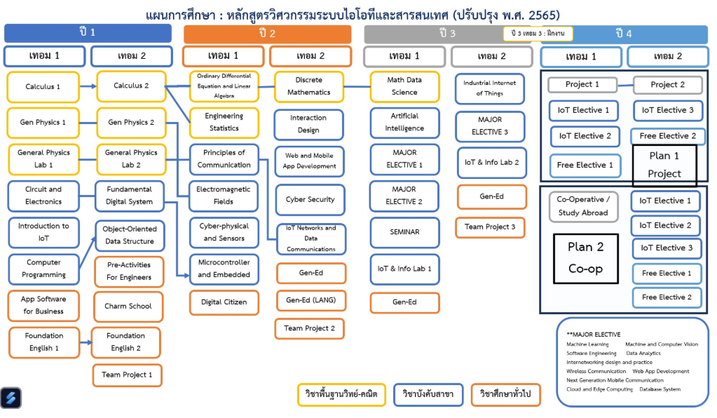 แผนการศึกษา